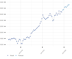 Dow Jones Industrial Average Stock Index Forecast