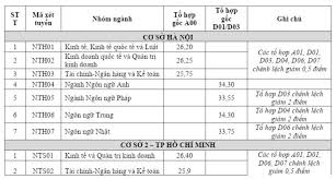 Các ngành tài chính ngân hàng và kế toán, kinh. Ftu Ä'iá»ƒm Chuáº©n 2019