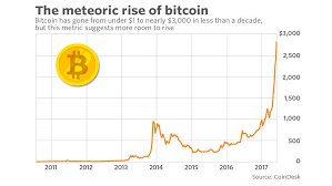 How was the currency exchange rate changed on yesterday? Buying A New York City Apartment With Bitcoin Blooming Sky