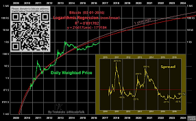 logarithmic non linear regression bitcoin estimated