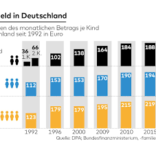 In deutschland gab es das kindergeld zur zeit des nationalsozialismus unter der bezeichnung „kinderbeihilfe für „arische familien. Familienpolitik Kindergeld Steigt 2016 Um Nur Zwei Euro Welt