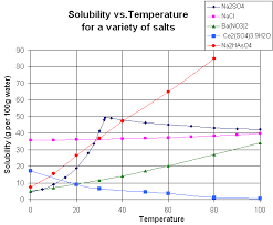 Factors Affecting Solubility Boundless Chemistry