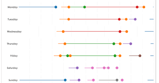 I Used Lollipop Gantt Charts In Dear Data Two Week 14 And