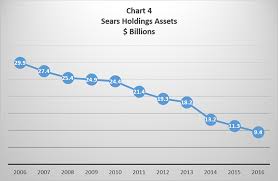 sears and kmart a sad sad story babson college