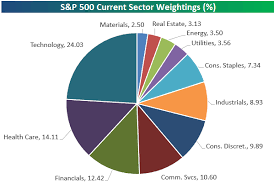 sector weightings bespoke investment
