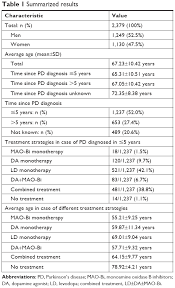 Therapeutic Strategies In The Early Stages Of Parkinson S Diseas Ndt