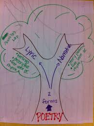 Different Forms Of Poetry Anchor Chart It S A Handy Way To Help Students Remember The Types Of Poet Poetry Lessons Poetry Middle School Language Arts Lessons