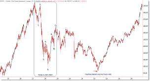 Now And The 1937 Dow Bear Market