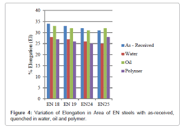 Evaluation Of Mechanical Properties Of Medium Carbon Low