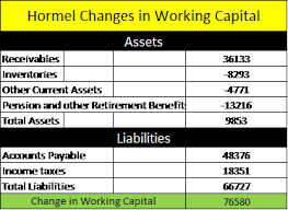 How To Find And Calculate Changes In Working Capital For