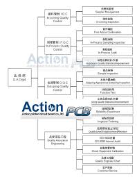 Quality Chart Pcb Pcba Turnkey Supplier From Shenzhen