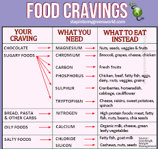 Food Cravings Chart Might Work For People With Better Self Control Than I Have Food Craving Chart Cravings Chart Food Cravings