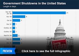 Chart Government Shutdowns In The United States Statista