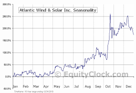 Atlantic Wind Solar Inc Otcmkt Awsl Seasonal Chart