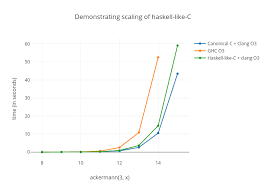 A Weblog Of Sorts Making Ghc An Order Of Magnitude Faster