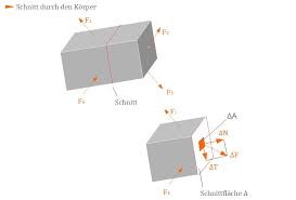 Definition nach din en 10052 glühen bei einer temperatur unterhalb ac1, meist unter 650 °c, mit anschließendem, langsamen abkühlen zum abbau. Allgemeine Definition Der Spannung Online Kurse