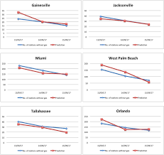 Any disruption in supply causes shortage in many areas. Predicting Gasoline Shortage During Disasters Using Social Media Springerlink