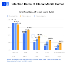 Drove roughly $3 billion in industry revenue last year, according to. Global Mobile Game Advertising And Monetization In H1 2020 White Paper Business Of Apps