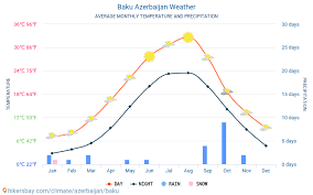 Baku Azerbaijan Weather 2020 Climate And Weather In Baku