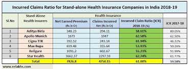 Lower the days taken to settle the claim is the higher efficient policy. Stand Alone Health Insurers Incurred Claims Ratio 2019 Data Health Insurance Companies Best Health Insurance Health Insurance
