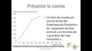 Les outils de communication sont utilisés couramment en svt, aussi bien au collège qu'au lycée pour le graphique en 3 sous critères propres au graphique : Fiche Methode Decrire Et Lire Un Graphique De Type Courbe Youtube