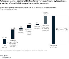 Select end (terminate) all coverage. 5g Monetization For Consumer Use Cases Mckinsey