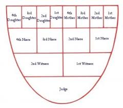 generating the shield chart esotarot