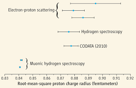 Proton therapy is a newer type of radiation therapy that uses energy from positively charged particles called protons. How Big Is The Proton Science