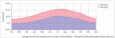 climate and average monthly weather in london