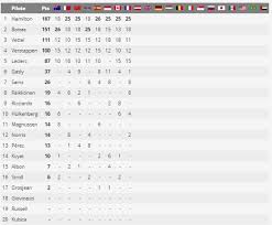 Leclerc impressionne lors des essais libres. F1 Gp France 2019 Classement Pilotes Dzmotion Com