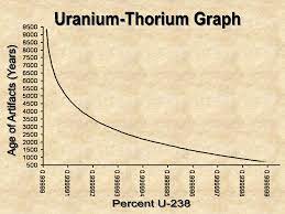 The decay of uranium 234 to thorium 230 is part of the much longer decay series begining in 238u and ending in. Science Junkie Uranium Thorium Dating Uranium Thorium Dating Is