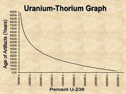 This is not necessarily a problem for radiometric dating, because it can be taken into account. Science Junkie Uranium Thorium Dating Uranium Thorium Dating Is