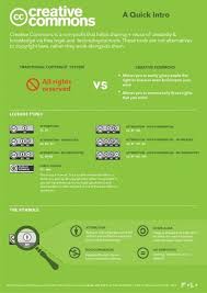 A Printable Guide To Creative Commons Avec Images Technologie Educative Reseaux Sociaux Citoyennete Numerique