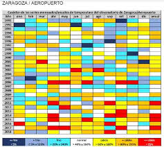 Zaragoza Temperatura Zaragozameteo