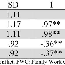 Jadual 4 menunjukkan taburan kekerapan, peratus dan min bagi persoalan 1: Pdf Social Support As A Moderator Of The Relationship Between Work Family Conflict And Family Satisfaction