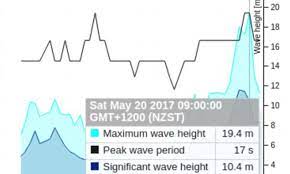 Utc / gmt is the basis for local times worldwide. Monstrous 64 Foot Megawave Measured In Southern Ocean Daily Mail Online