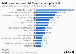 Chart Divide And Conquer Ed Sheeran On Top In 2017 Statista