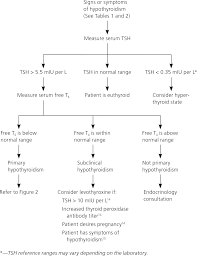 Hypothyroidism An Update American Family Physician