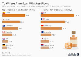 chart to where american whiskey flows statista