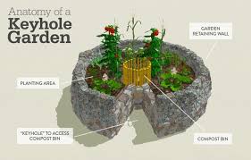 African Keyhole Garden Great Garden Idea Napa Master Gardener Column Anr Blogs Keyhole Garden Keyhole Garden Design Garden Beds