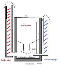 It's similar to the gas put out by liquid fuel stoves. Boiler Design And Green Steam Engine Boat Design Net