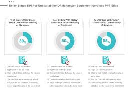 delay status kpi for unavailability of manpower equipment