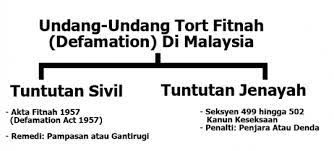 359 pencolekan pencolekan adalah dua jenis: Penyebaran Fitnah Melalui Media Elektronik