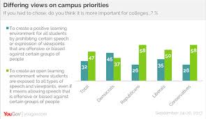 Americans Support Free Speech On College Campus Most Of