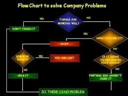 Flowchart Problem Solving Youtube