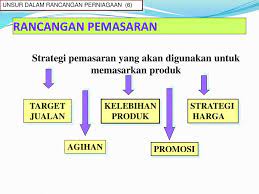 Rancangan kemudian coba diaplikasikan pada perangkat keras komputer dalam bentuk bahasa. Rancangan Perniagaan Duk Ppt Download