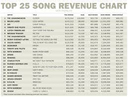 Rumor Mill Revenue Chart Heres Whats Really