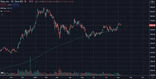 Is an american electric vehicle and clean energy company based in palo alto, california, united states. Tesla Stock What To Expect This Week Tesla Daily