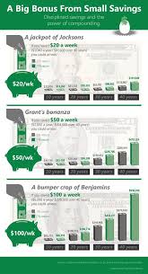 The Beauty Of Compound Interest Big Bonus Small Savings Via Switchyard Media Personalfinance Financialplan Money Saving Plan Investing Money Budgeting Money