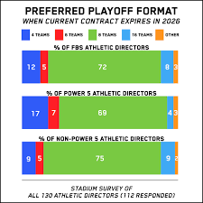 Playoffpredictor.com uses a combination of a mathematical computer based formula plus a calculated playoff committee bias in order to rank all top 25 teams. Ads Overwhelmingly Favor Expanded College Football Playoff Stadium